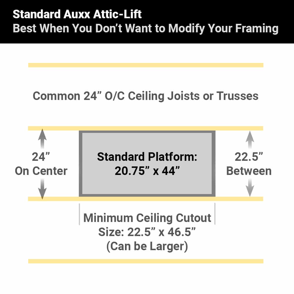 Standard platform framing diagram for 24-inch on-center ceiling joists.