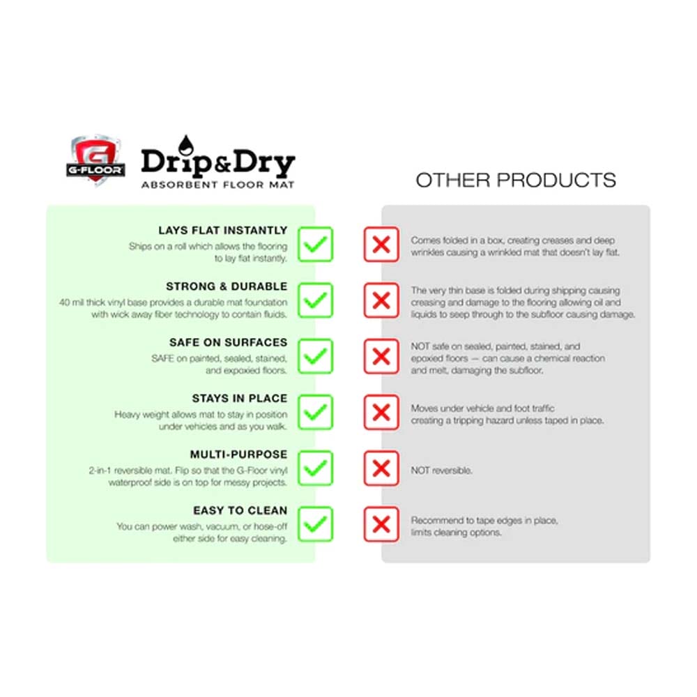 Product Comparison Sheet For G-Floor Drip And Dry Absorbent Floor Mat Highlighting Its Advantages Contrasted With The Drawbacks Of Other Similar Products